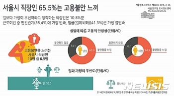 서울 직장인 10명 중 6명 “직장에서 잘릴까 두렵다“