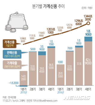 1인당 2600만원 넘긴 가계빚…감당 가능할까