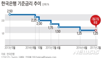 한은, 8개월째 금리 묶어둔 이유?…미국·내수부진 '딜레마'