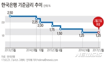 미국 금리·가계빚 부담에…한은, 기준금리 8개월째 1.25% 동결