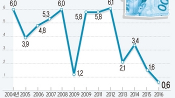 지난해 가계 소득 증가율, '역대 최저'…실질 소득 감소