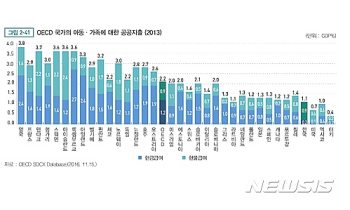 '갈길 먼 복지'…한국 GDP대비 복지지출, OECD 꼴찌