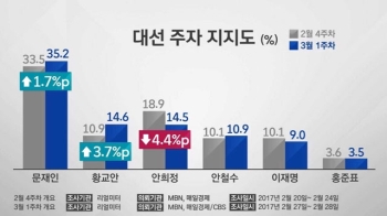 [여당] 벚꽃대선 가시화…'3월 승부수' 마음 급한 주자들