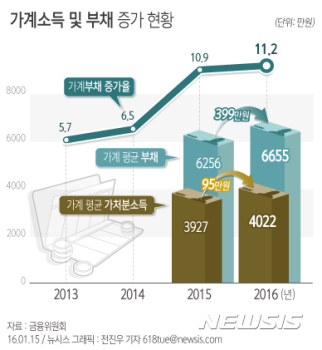 미 금리인상 초읽기에 대출금리 '들썩'…가계 빚 비상