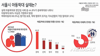 서울 아동학대신고 연간 2000건…실제 학대 절반이상 확인