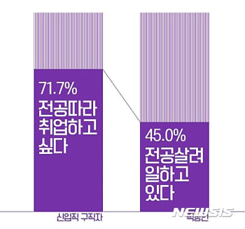 직장인 10명중 4명만 전공 살려 취업