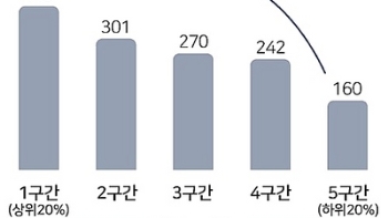 취업자 상위 20%소득, 하위 20%의 3배…교육비는 21배 차이