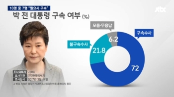 [JTBC 여론조사] “필요시 박 전 대통령 구속해야“ 72%