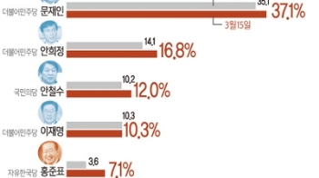 황교안 불출마에 홍준표 지지율 상승…문재인 1위 지속