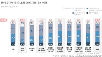 '보통사람 보고서'…100명 중 5명, 월 10만원도 저축 못해