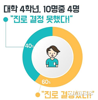 대학 4학년 10명중 4명 “진로 결정 못했다“