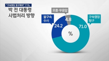 [여론조사] “박 전 대통령에 구속영장 청구해야“ 71%