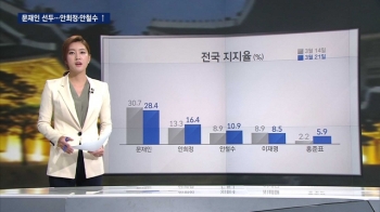 [대선 여론조사] 문재인 독주…안희정·안철수 상승세