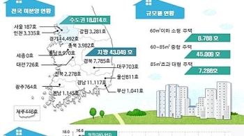 2월 전국 미분양 주택 6만호 돌파…전월비 3% 증가