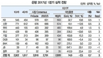 “하나·KB·신한·우리·기업은행, 대우조선 출자전환 시 3469억원 손실“