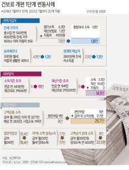 내년 건보료 부과체계 개편 개시…가입자별 보험료는?