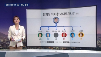 안희정 경선 탈락 땐 안철수 '최대 수혜'…판도 분석