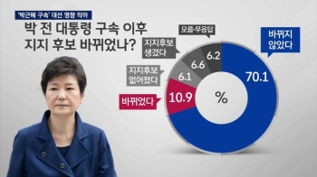 [여론조사] “박근혜 구속 이후 지지 후보 그대로“ 70%
