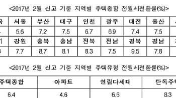 전·월세전환율 6.4%…월세수요 증가에 3개월째 주춤·