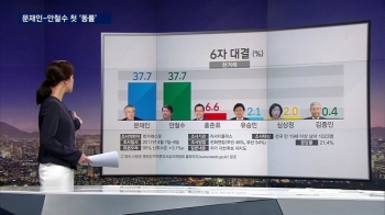 [대선 여론조사] 문재인-안철수, 6자 대결서 첫 동률 기록
