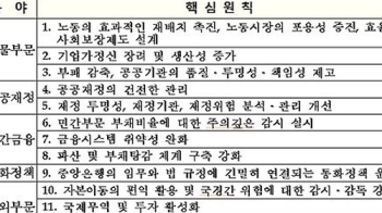 G20, 5대 분야 12개 원칙마련…'경제 회복력 강화'