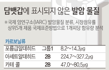 포름알데히드 등 담뱃갑 미표시 발암물질 다량 검출