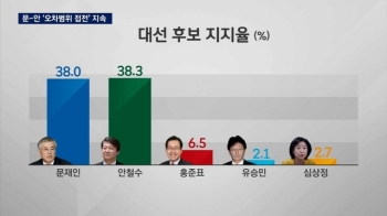 [대선 여론조사] 문 38%-안 38.3%…'오차범위 접전' 지속