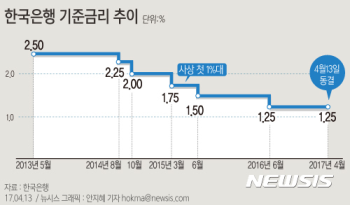 열달째 묶어둔 기준 금리, 인하 가능성 물건너 갔나