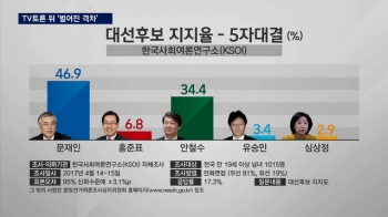 TV 토론 후 벌어진 격차…문재인 46.9% 안철수 34.4%