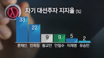 안희정 지지율 20% 첫 돌파…문재인과 양강구도 양상