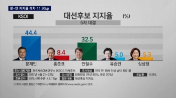 안보 이슈 속…문재인-안철수 지지율 격차 11.9%p 