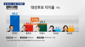 [대선 여론조사] 문재인 40.2%…홍·안, '오차 범위'