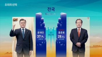 개표율 11.8%…민주당 문재인 37.9%로 '당선 확실'