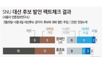 “팩트체크, 대선후보 발언 절반이 거짓“…홍준표>안철수>심상정