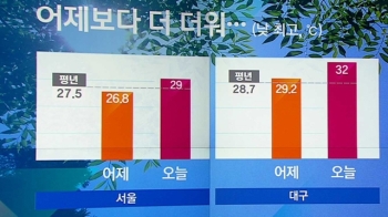 [날씨] 맑고 더 더워져…자외선 '매우 높음'