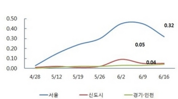 “대책 나온다“…한풀 꺾인 서울 아파트값 상승세