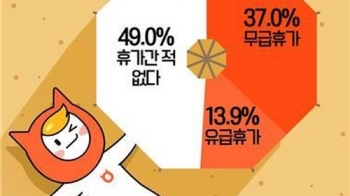 '넉넉한 여름휴가는 남 얘기'…알바생 14%만 “유급휴가 경험“