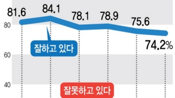 “문 대통령 지지율 74.2%…2주연속 소폭 하락“