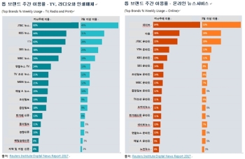 로이터 디지털뉴스 리포트, “한국서 가장 신뢰받는 언론사 JTBC“ 
