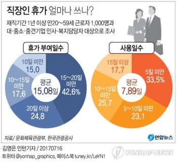 '고달픈 월급쟁이' 휴가 절반밖에 못쓴다…직장 분위기 탓