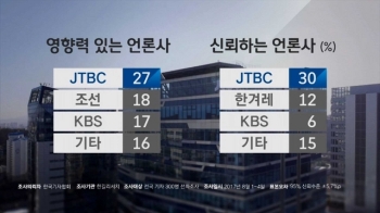 JTBC, 기자들이 뽑은 '영향력·신뢰도' 조사 모두 1위