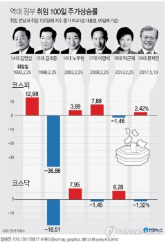 문재인 정부 100일 코스피 3% 상승…역대 정부 중위권
