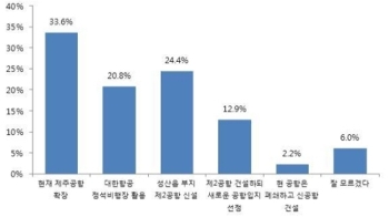 “제2공항 건설보다 제주공항 확장 여론 12％p 높다“