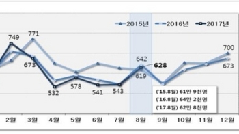 서울 인구 8년6개월째 순유출…국내 인구이동도 6개월 연속↓