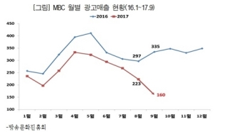 고용진 의원 “MBC 신뢰도 하락에 광고 매출 절반 이하로 뚝“ 