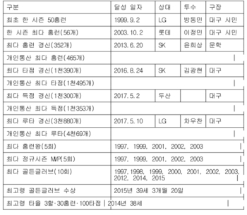 이승엽이 만든 최초·최다·최고령 기록들