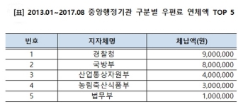 김성수 의원 “정부 기관 우편료 체납 7000만원 넘어“