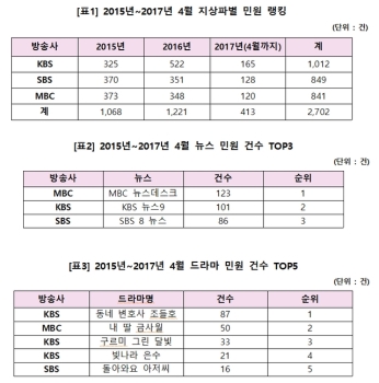 김성수 의원, “최근 2년간 지상파 뉴스 민원 1위… 'MBC 뉴스데스크“ 