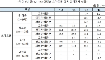 신용현 의원, “청소년 10명 중 3명은 스마트폰 중독 우려“