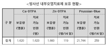 신경민 의원, “국가 보유 방사능사고 오염치료제 119명분에 불과, 부족 약품 조기 확보 필요“ 